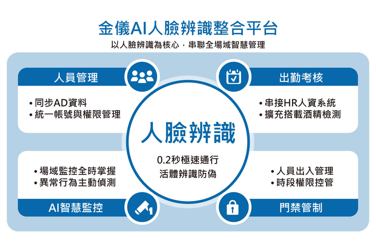 金儀 AI 辨識平台：人臉辨識整合四大模組，打造企業場域智慧化管理新升級